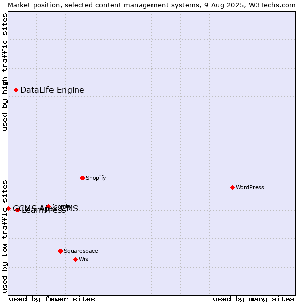 Market position of LearnPress vs. DataLife Engine vs. GCMS Ajax CMS