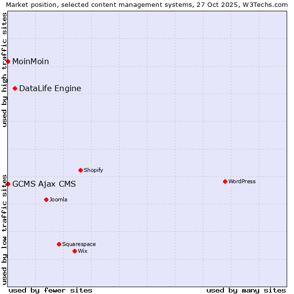 Market position of DataLife Engine vs. MoinMoin vs. GCMS Ajax CMS