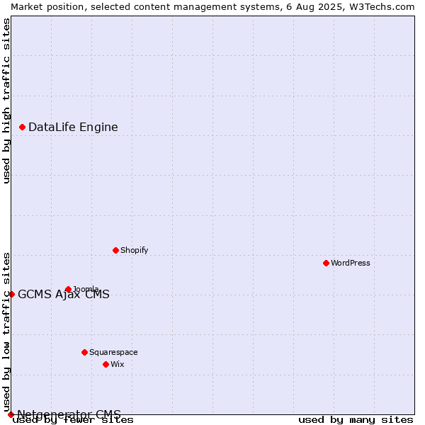 Market position of DataLife Engine vs. GCMS Ajax CMS vs. Netgenerator CMS