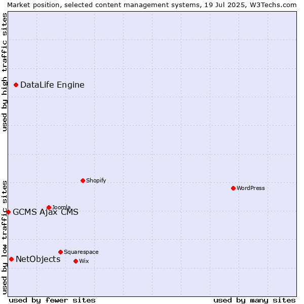 Market position of DataLife Engine vs. NetObjects vs. GCMS Ajax CMS