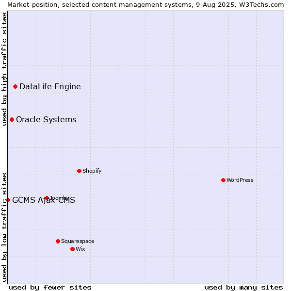 Market position of DataLife Engine vs. Oracle Systems vs. GCMS Ajax CMS