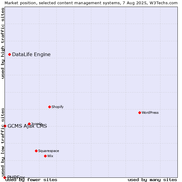 Market position of DataLife Engine vs. GCMS Ajax CMS vs. PHPFox