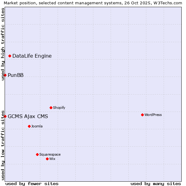 Market position of DataLife Engine vs. PunBB vs. GCMS Ajax CMS