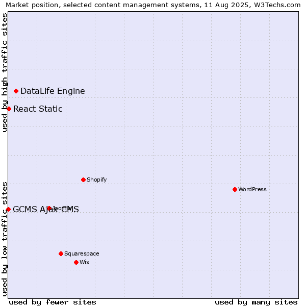 Market position of DataLife Engine vs. React Static vs. GCMS Ajax CMS