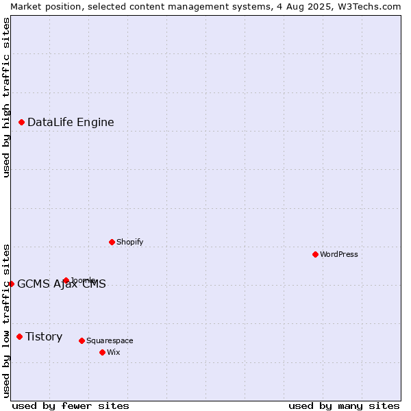 Market position of DataLife Engine vs. Tistory vs. GCMS Ajax CMS