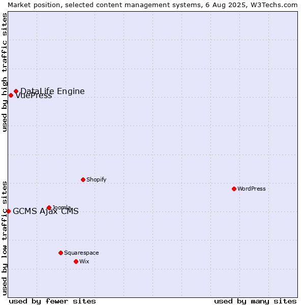 Market position of DataLife Engine vs. VuePress vs. GCMS Ajax CMS