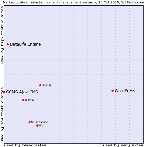 Market position of WordPress vs. DataLife Engine vs. GCMS Ajax CMS