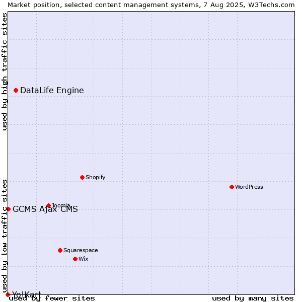 Market position of DataLife Engine vs. GCMS Ajax CMS vs. Yo!Kart