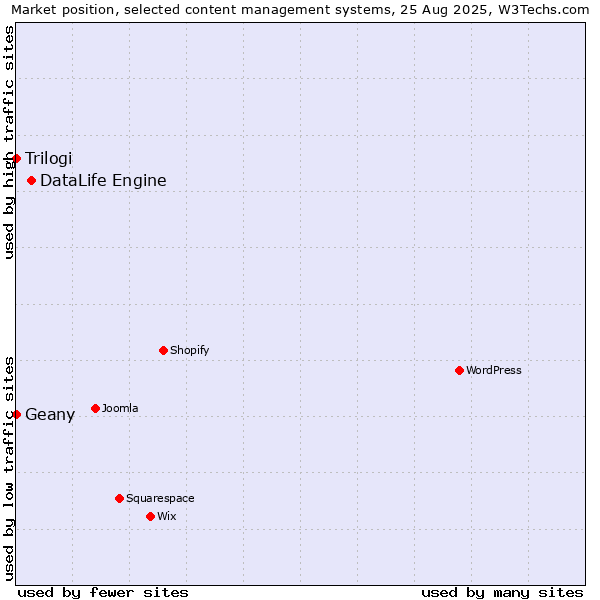 Market position of DataLife Engine vs. Geany vs. Trilogi