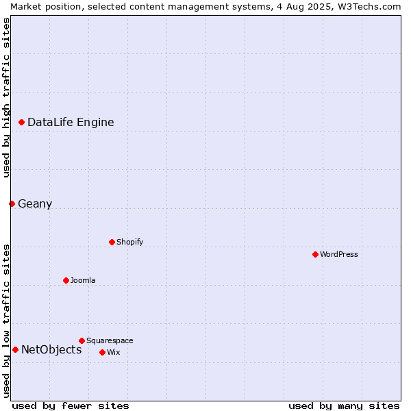 Market position of DataLife Engine vs. NetObjects vs. Geany