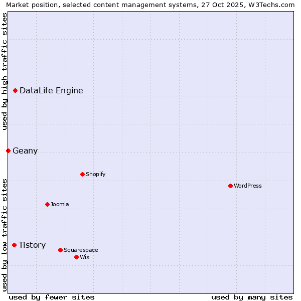 Market position of DataLife Engine vs. Tistory vs. Geany