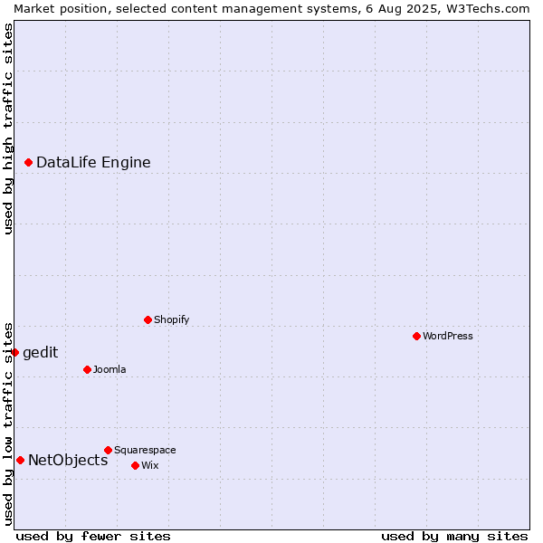 Market position of DataLife Engine vs. NetObjects vs. gedit