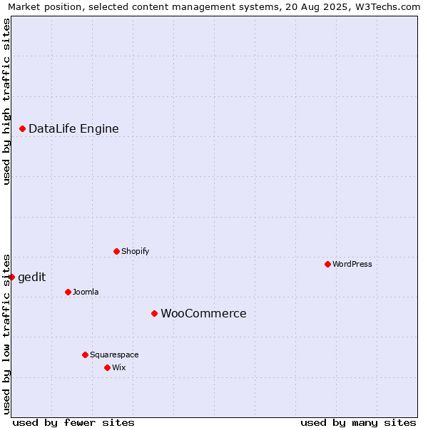 Market position of WooCommerce vs. DataLife Engine vs. gedit
