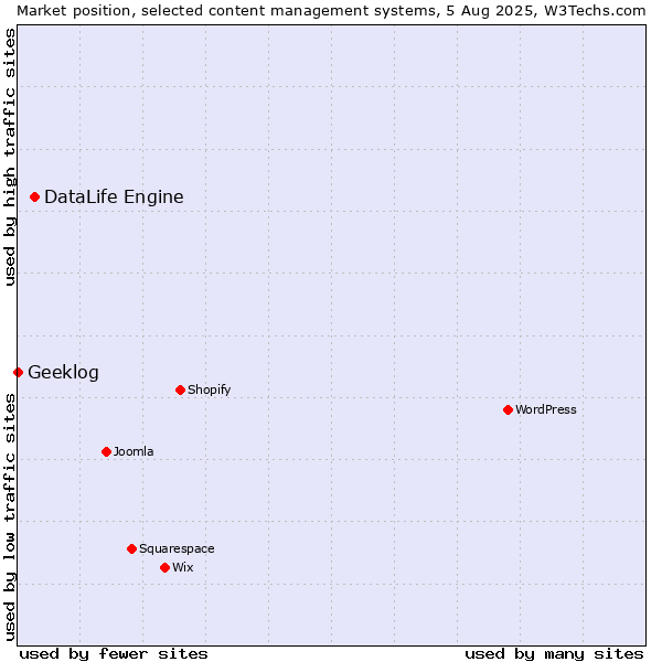 Market position of DataLife Engine vs. Geeklog