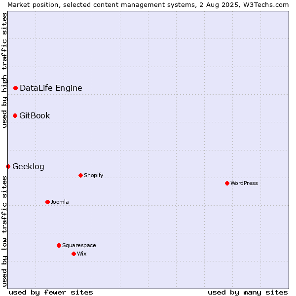 Market position of DataLife Engine vs. GitBook vs. Geeklog