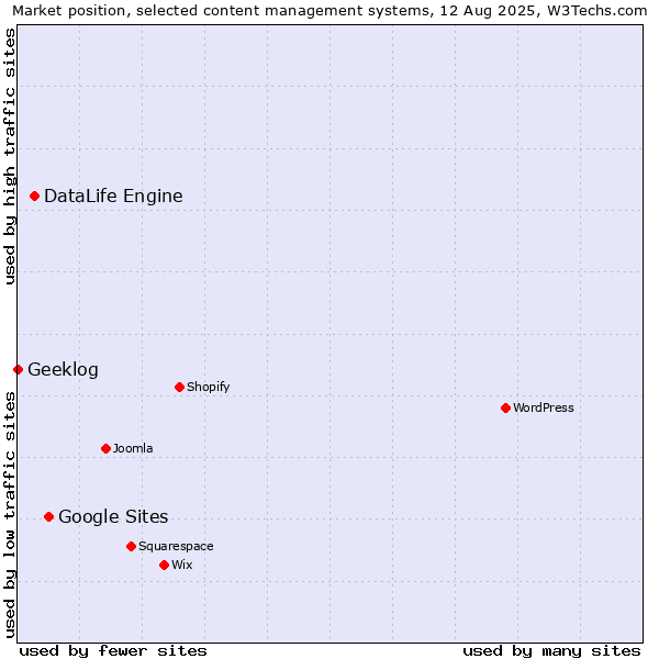 Market position of Google Sites vs. DataLife Engine vs. Geeklog