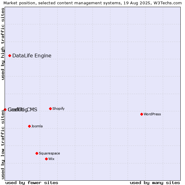 Market position of DataLife Engine vs. Geeklog vs. Graffiti CMS