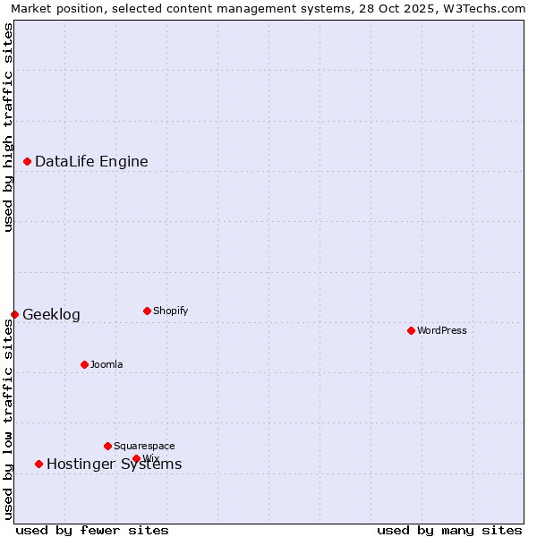 Market position of Hostinger Systems vs. DataLife Engine vs. Geeklog