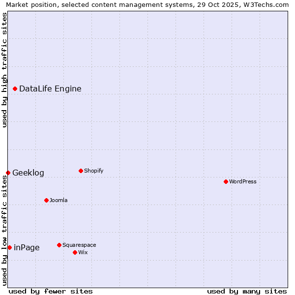 Market position of DataLife Engine vs. inPage vs. Geeklog