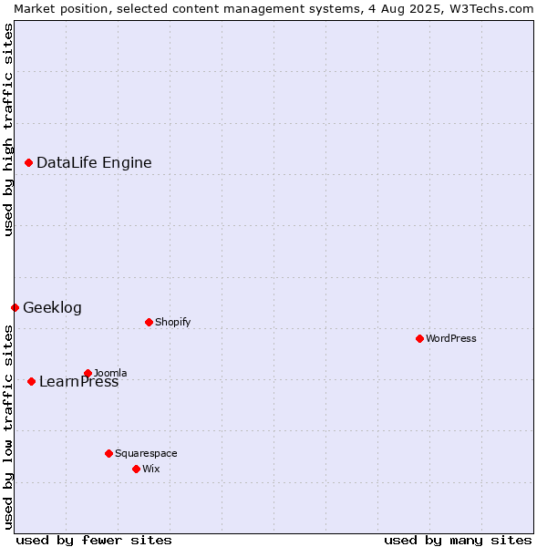 Market position of LearnPress vs. DataLife Engine vs. Geeklog