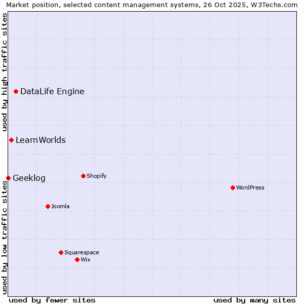 Market position of DataLife Engine vs. LearnWorlds vs. Geeklog