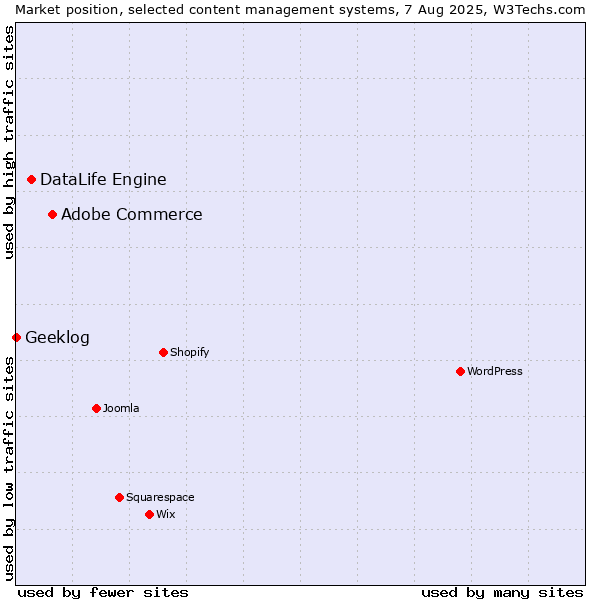 Market position of Adobe Commerce vs. DataLife Engine vs. Geeklog