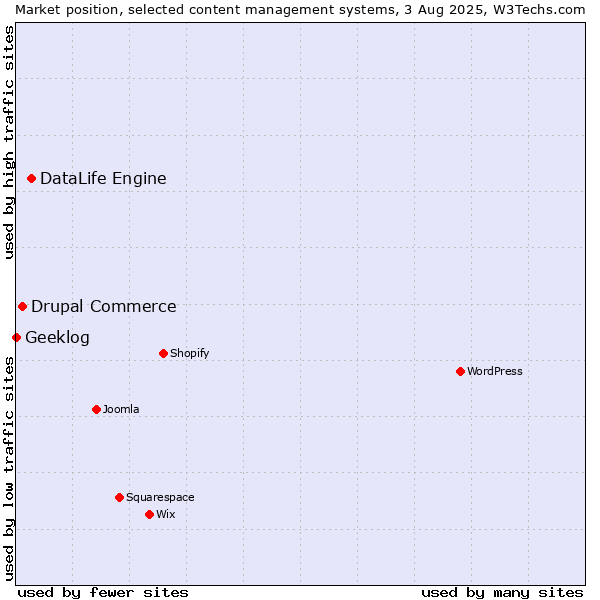 Market position of DataLife Engine vs. Drupal Commerce vs. Geeklog
