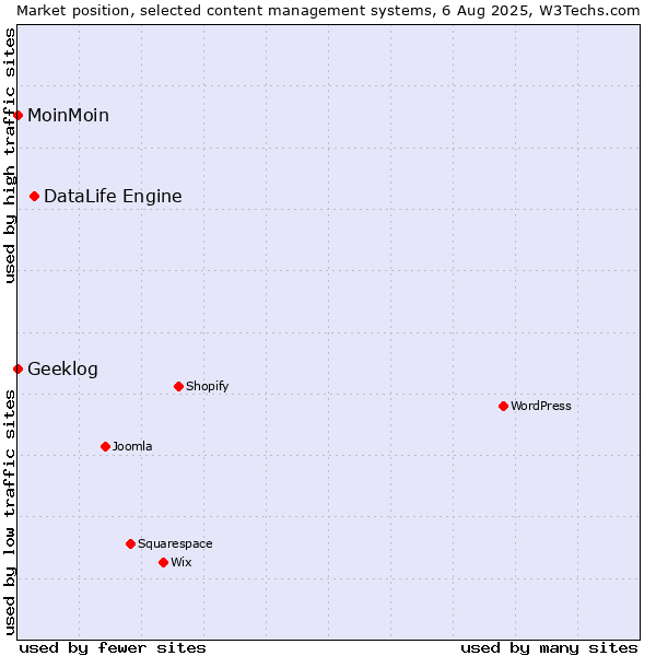 Market position of DataLife Engine vs. MoinMoin vs. Geeklog