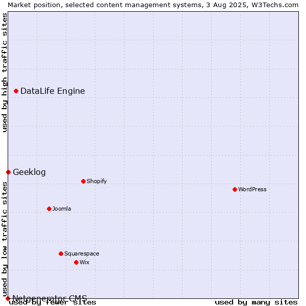 Market position of DataLife Engine vs. Geeklog vs. Netgenerator CMS