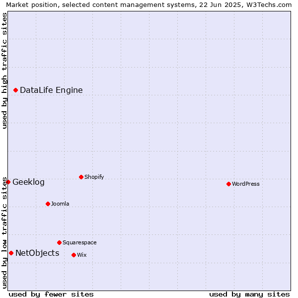 Market position of DataLife Engine vs. NetObjects vs. Geeklog
