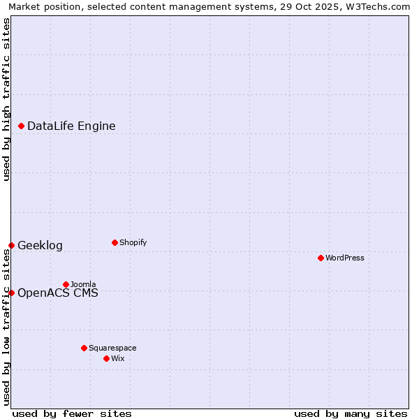 Market position of DataLife Engine vs. Geeklog vs. OpenACS CMS