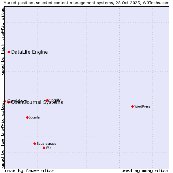 Market position of DataLife Engine vs. Open Journal Systems vs. Geeklog