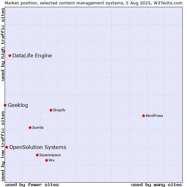 Market position of DataLife Engine vs. OpenSolution Systems vs. Geeklog