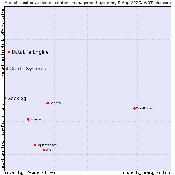 Market position of DataLife Engine vs. Oracle Systems vs. Geeklog