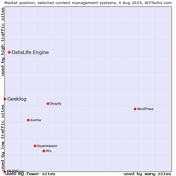 Market position of DataLife Engine vs. Geeklog vs. PHPFox