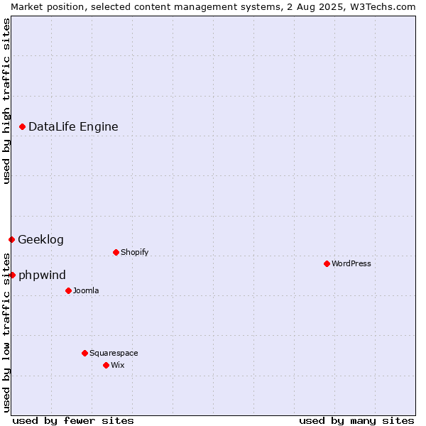 Market position of DataLife Engine vs. phpwind vs. Geeklog