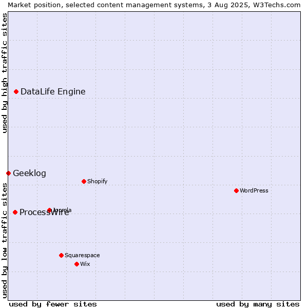 Market position of DataLife Engine vs. ProcessWire vs. Geeklog