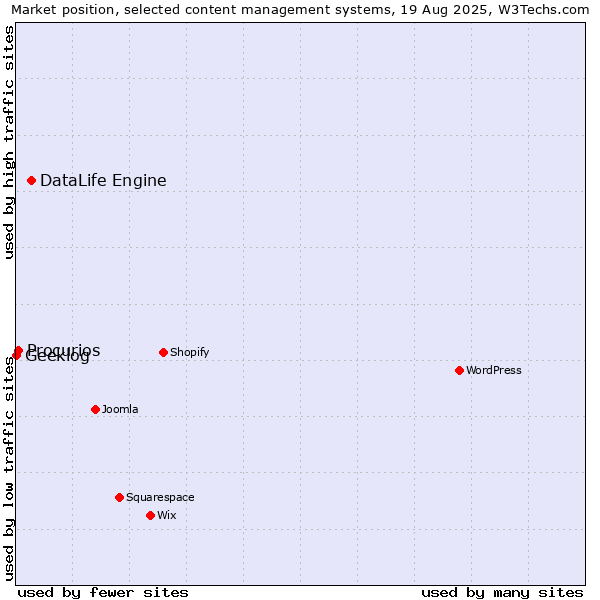 Market position of DataLife Engine vs. Procurios vs. Geeklog