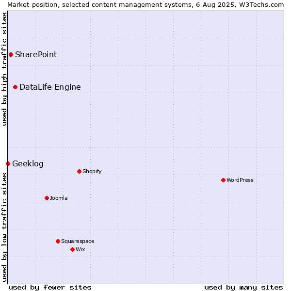 Market position of DataLife Engine vs. SharePoint vs. Geeklog