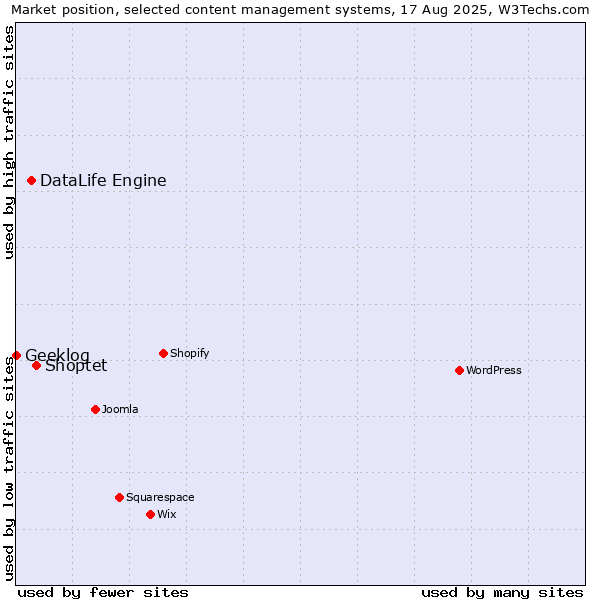 Market position of Shoptet vs. DataLife Engine vs. Geeklog