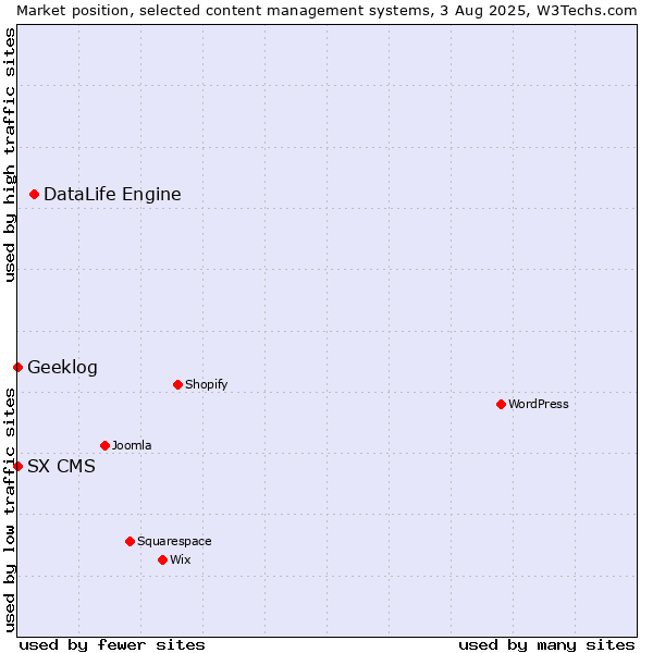Market position of DataLife Engine vs. Geeklog vs. SX CMS
