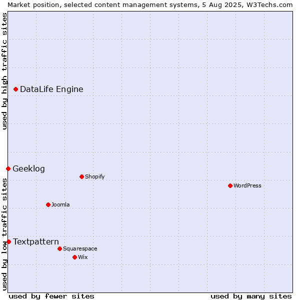 Market position of DataLife Engine vs. Textpattern vs. Geeklog
