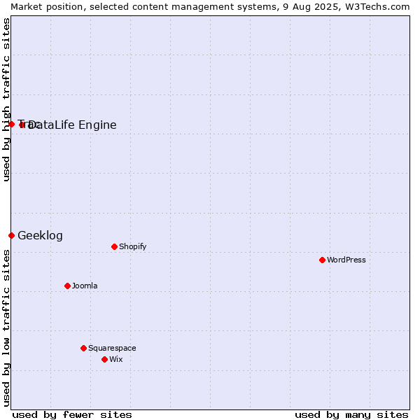 Market position of DataLife Engine vs. Trac vs. Geeklog