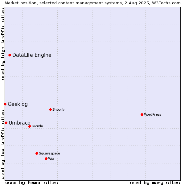 Market position of DataLife Engine vs. Umbraco vs. Geeklog