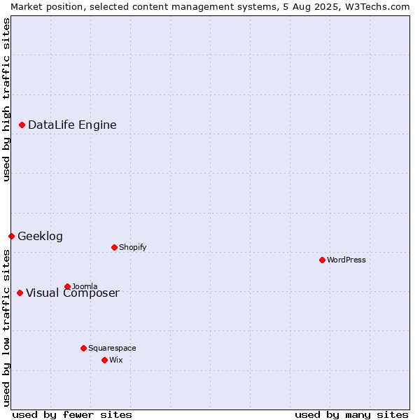 Market position of DataLife Engine vs. Visual Composer vs. Geeklog