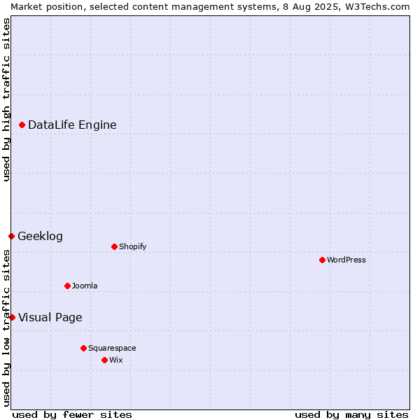 Market position of DataLife Engine vs. Visual Page vs. Geeklog