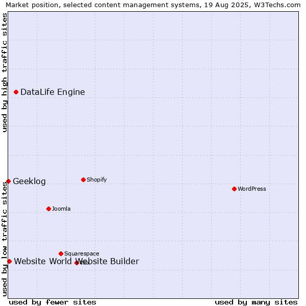 Market position of DataLife Engine vs. Website World Website Builder vs. Geeklog