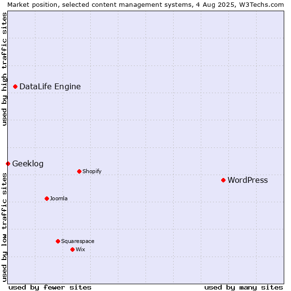 Market position of WordPress vs. DataLife Engine vs. Geeklog
