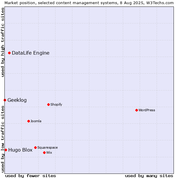 Market position of DataLife Engine vs. Hugo Blox vs. Geeklog