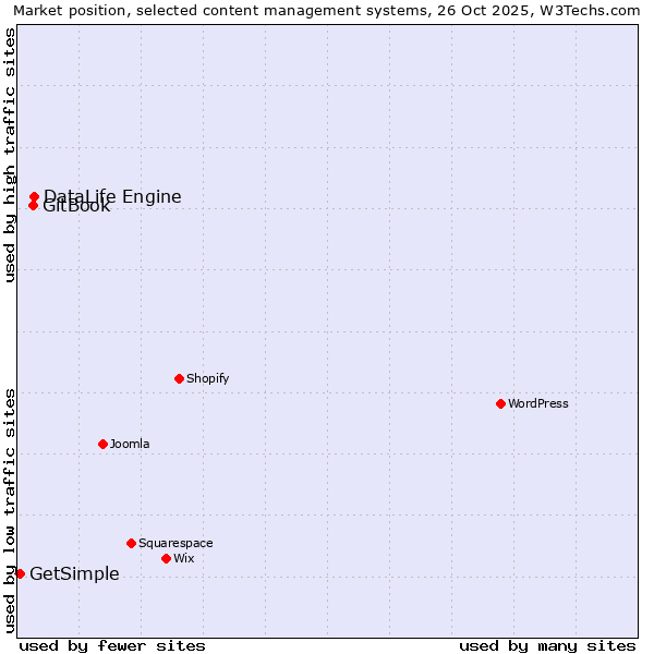 Market position of DataLife Engine vs. GitBook vs. GetSimple